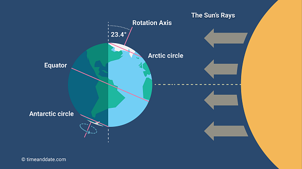 beholdher.life Summer Solstice diagram beholdher.lifeblog -  curbside pickup a lesson in letting go